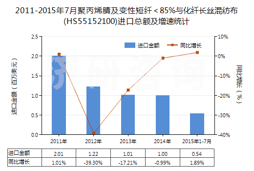 2011-2015年7月聚丙烯腈及變性短纖＜85%與化纖長絲混紡布(HS55152100)進(jìn)口總額及增速統(tǒng)計(jì)